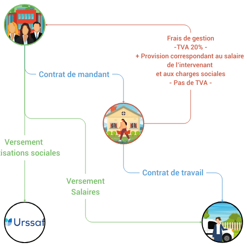 un schéma qui explique le fonctionnement de la relation contractuel entre l'intervenant et son client dans un mode mandataire complexe